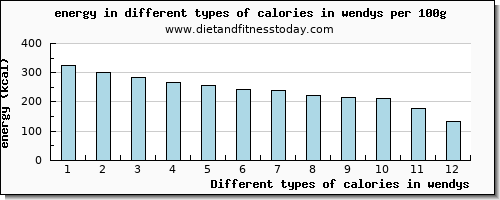 calories in wendys energy per 100g